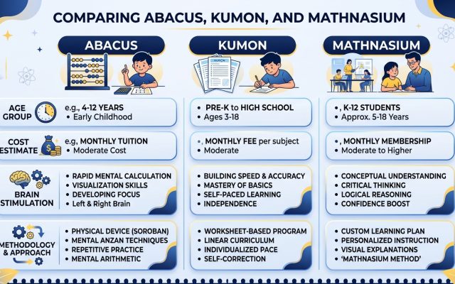 Abacus vs Kumon vs Mathnasium: Which Is Best? (2026) 